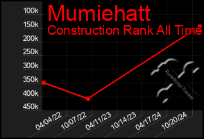 Total Graph of Mumiehatt