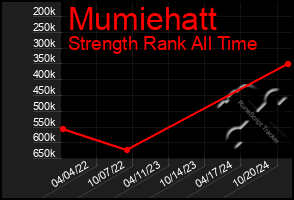 Total Graph of Mumiehatt