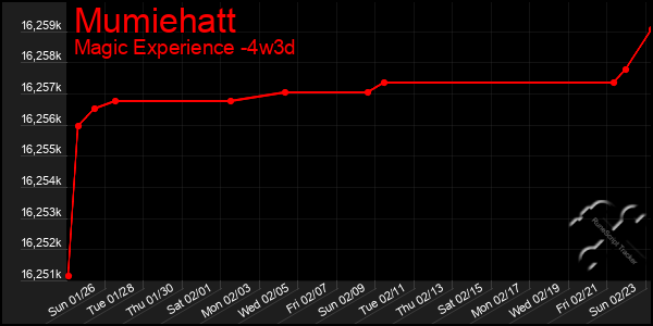 Last 31 Days Graph of Mumiehatt