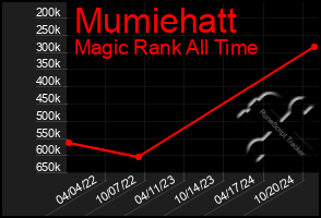 Total Graph of Mumiehatt