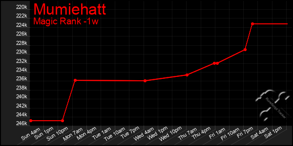 Last 7 Days Graph of Mumiehatt