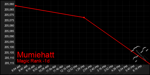 Last 24 Hours Graph of Mumiehatt