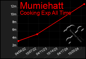 Total Graph of Mumiehatt