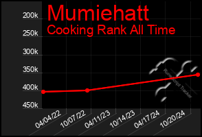 Total Graph of Mumiehatt