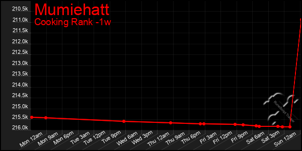 Last 7 Days Graph of Mumiehatt