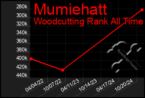 Total Graph of Mumiehatt