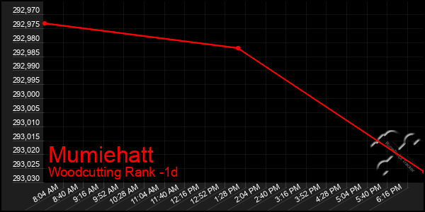 Last 24 Hours Graph of Mumiehatt