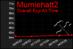 Total Graph of Mumiehatt2