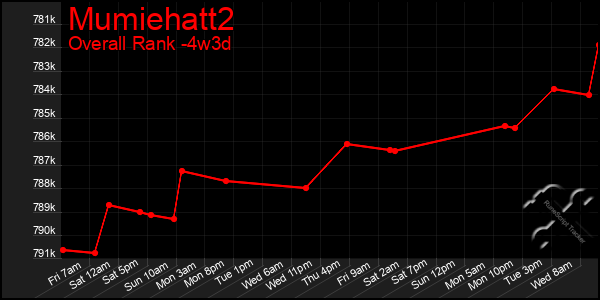 Last 31 Days Graph of Mumiehatt2