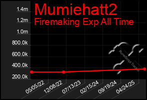 Total Graph of Mumiehatt2