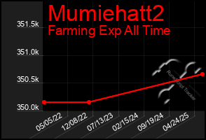 Total Graph of Mumiehatt2