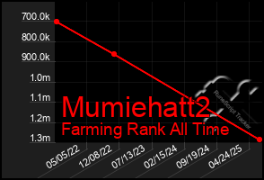 Total Graph of Mumiehatt2