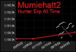 Total Graph of Mumiehatt2