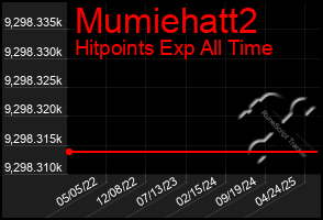 Total Graph of Mumiehatt2