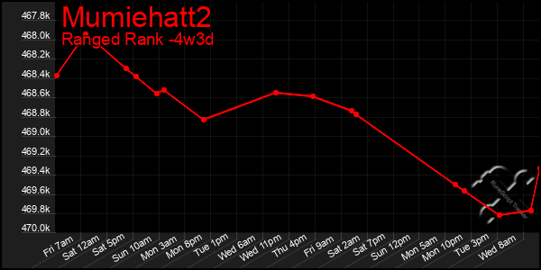 Last 31 Days Graph of Mumiehatt2