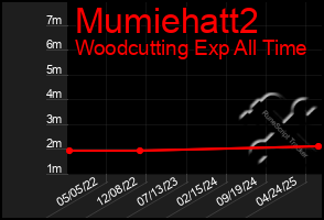 Total Graph of Mumiehatt2