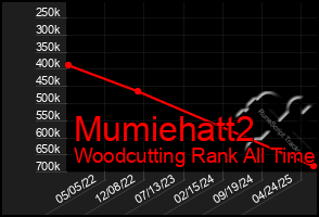 Total Graph of Mumiehatt2