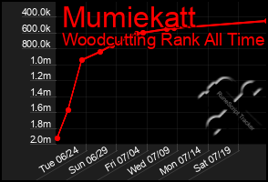 Total Graph of Mumiekatt