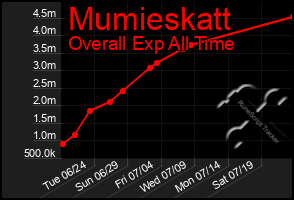 Total Graph of Mumieskatt