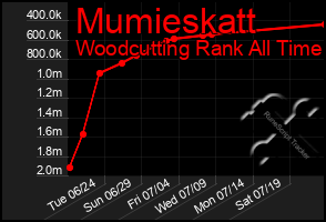 Total Graph of Mumieskatt