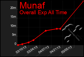 Total Graph of Munaf