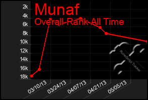 Total Graph of Munaf
