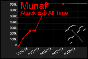 Total Graph of Munaf