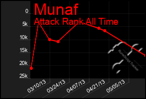Total Graph of Munaf