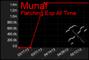 Total Graph of Munaf