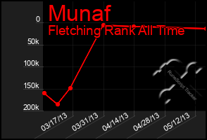 Total Graph of Munaf