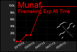 Total Graph of Munaf