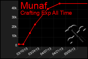 Total Graph of Munaf