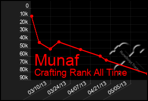 Total Graph of Munaf