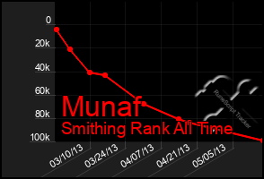 Total Graph of Munaf