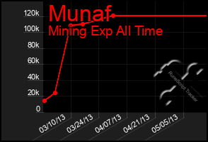Total Graph of Munaf