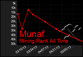 Total Graph of Munaf