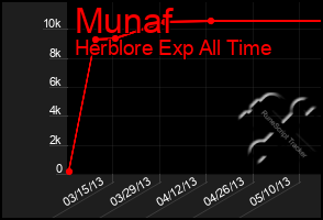 Total Graph of Munaf