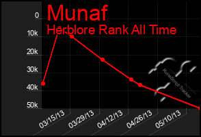 Total Graph of Munaf