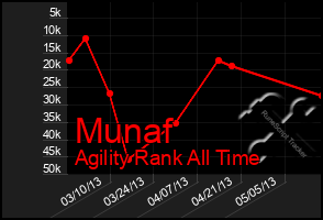 Total Graph of Munaf