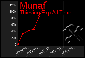 Total Graph of Munaf