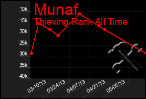 Total Graph of Munaf