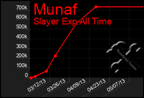 Total Graph of Munaf