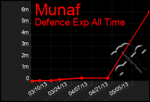 Total Graph of Munaf
