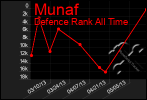 Total Graph of Munaf
