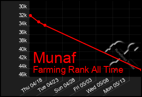 Total Graph of Munaf