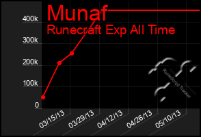 Total Graph of Munaf