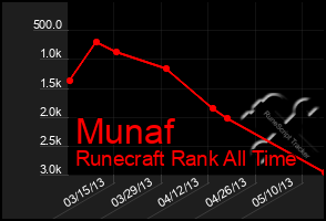 Total Graph of Munaf