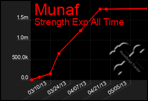 Total Graph of Munaf