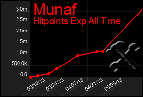 Total Graph of Munaf
