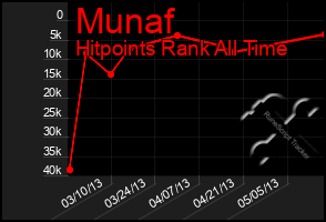 Total Graph of Munaf